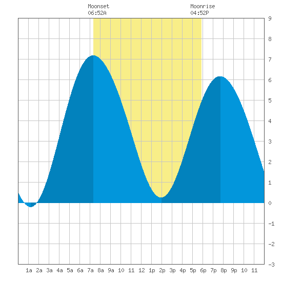 Beach Creek tide chart for Wednesday, January 24, 2024