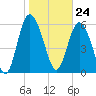 Beach Creek tide chart for Wednesday, January 24, 2024