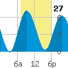 Beach Creek tide chart for Saturday, January 27, 2024