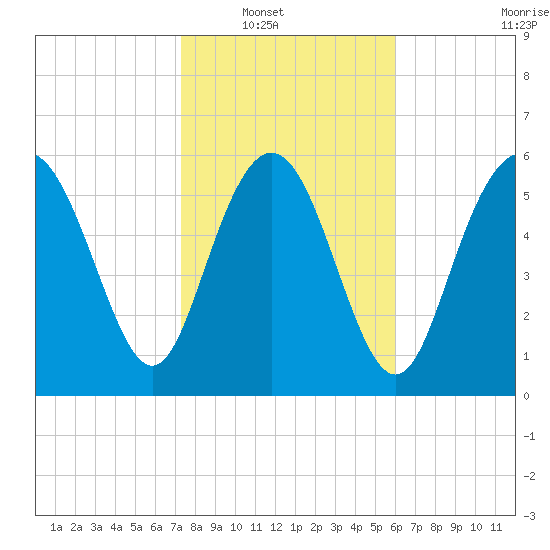 Beach Creek tide chart for Wednesday, January 31, 2024
