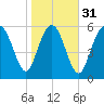 Beach Creek tide chart for Wednesday, January 31, 2024