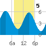 Beach Creek tide chart for Friday, January 5, 2024