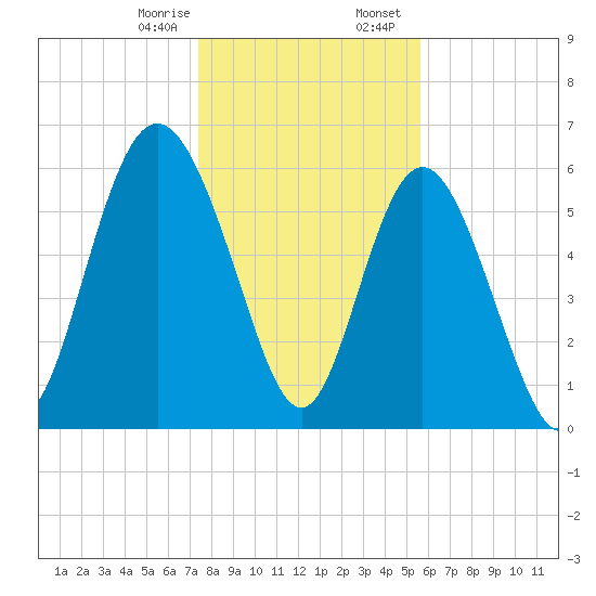 Beach Creek tide chart for Monday, January 8, 2024