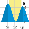 Beach Creek tide chart for Tuesday, January 9, 2024
