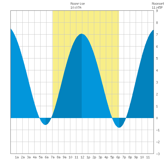 Beach Creek tide chart for Wednesday, February 14, 2024