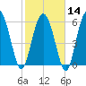 Beach Creek tide chart for Wednesday, February 14, 2024