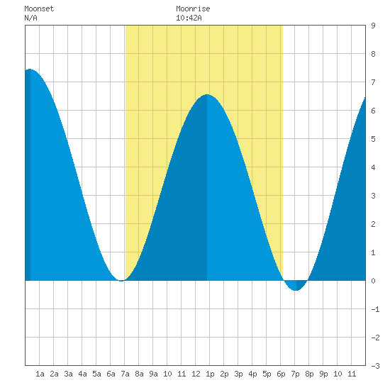 Beach Creek tide chart for Thursday, February 15, 2024