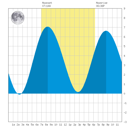Beach Creek tide chart for Saturday, February 24, 2024