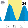Beach Creek tide chart for Saturday, February 24, 2024