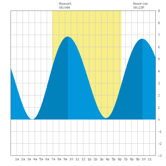 Beach Creek tide chart for Monday, February 26, 2024
