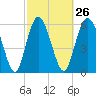 Beach Creek tide chart for Monday, February 26, 2024