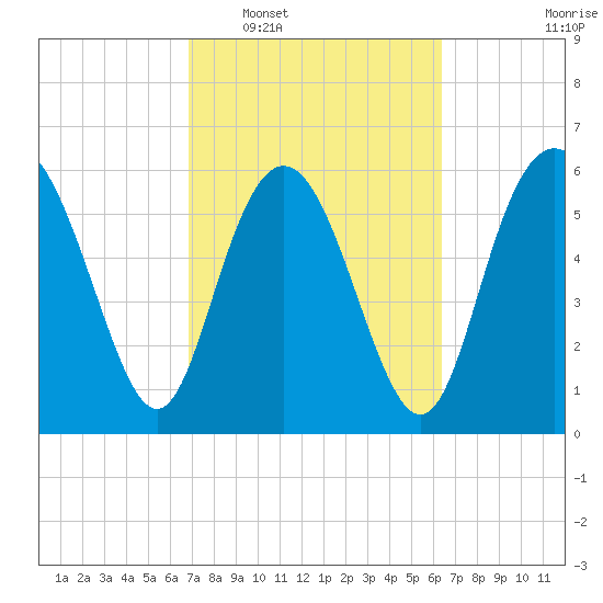 Beach Creek tide chart for Thursday, February 29, 2024