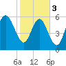 Beach Creek tide chart for Saturday, February 3, 2024