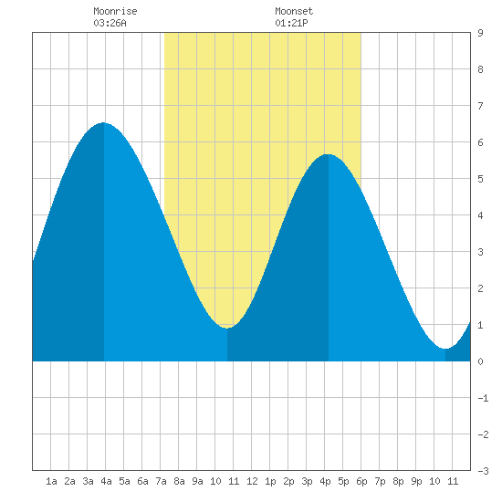 Beach Creek tide chart for Monday, February 5, 2024
