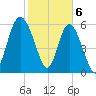 Beach Creek tide chart for Tuesday, February 6, 2024