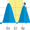 Beach Creek tide chart for Thursday, February 8, 2024