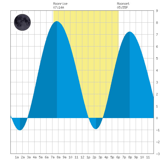 Beach Creek tide chart for Friday, February 9, 2024