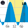 Beach Creek tide chart for Sunday, March 10, 2024