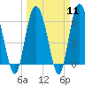 Beach Creek tide chart for Monday, March 11, 2024