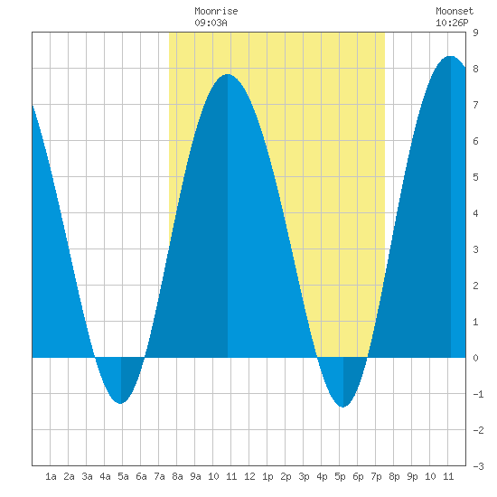 Beach Creek tide chart for Tuesday, March 12, 2024