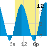 Beach Creek tide chart for Tuesday, March 12, 2024
