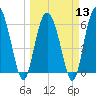 Beach Creek tide chart for Wednesday, March 13, 2024