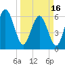 Beach Creek tide chart for Saturday, March 16, 2024