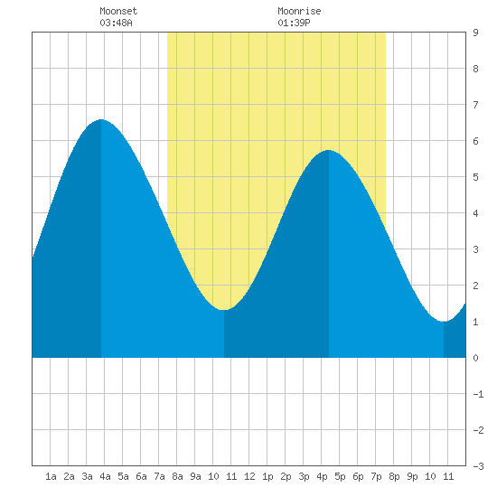 Beach Creek tide chart for Monday, March 18, 2024