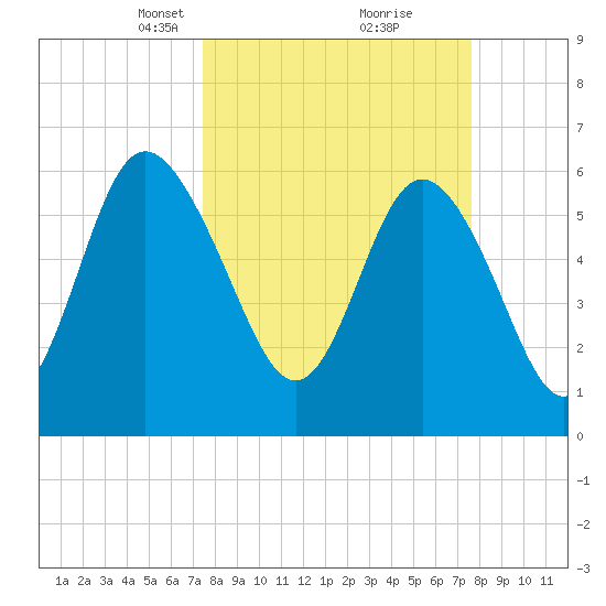 Beach Creek tide chart for Tuesday, March 19, 2024