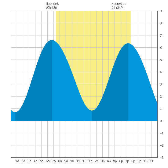 Beach Creek tide chart for Thursday, March 21, 2024