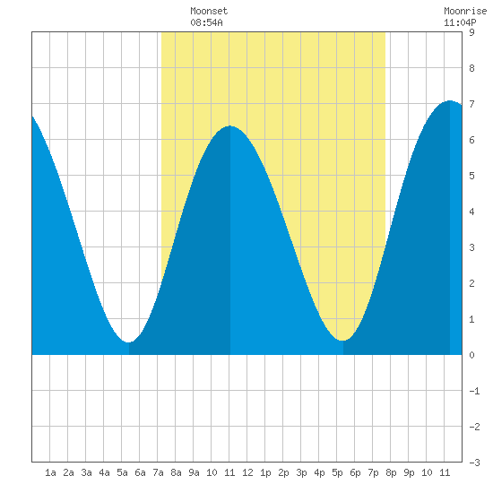 Beach Creek tide chart for Thursday, March 28, 2024