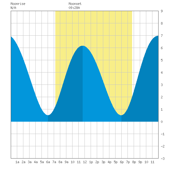 Beach Creek tide chart for Friday, March 29, 2024