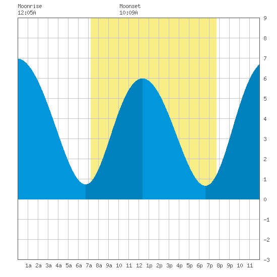 Beach Creek tide chart for Saturday, March 30, 2024