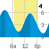 Beach Creek tide chart for Monday, March 4, 2024