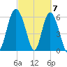 Beach Creek tide chart for Thursday, March 7, 2024