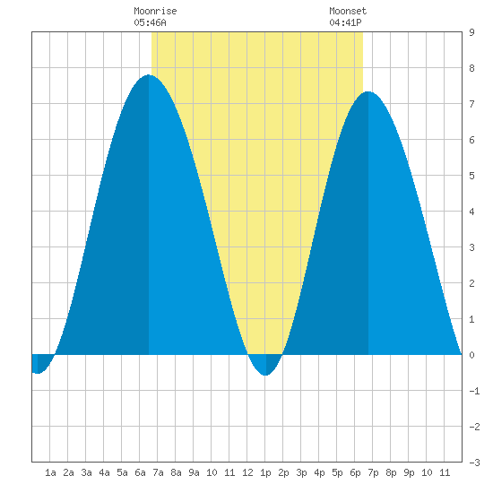 Beach Creek tide chart for Friday, March 8, 2024