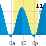 Beach Creek tide chart for Thursday, April 11, 2024