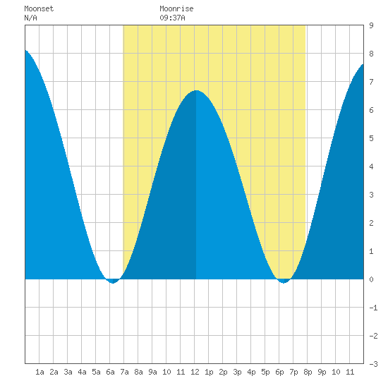 Beach Creek tide chart for Friday, April 12, 2024