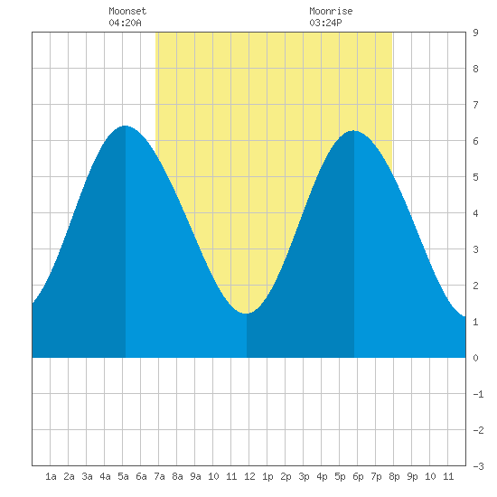 Beach Creek tide chart for Thursday, April 18, 2024