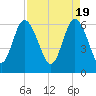 Beach Creek tide chart for Friday, April 19, 2024