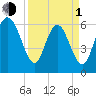 Beach Creek tide chart for Monday, April 1, 2024