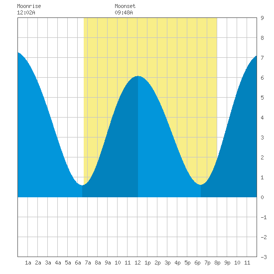 Beach Creek tide chart for Sunday, April 28, 2024