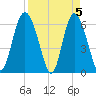 Beach Creek tide chart for Friday, April 5, 2024