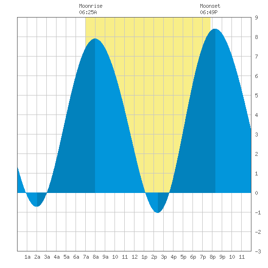 Beach Creek tide chart for Sunday, April 7, 2024
