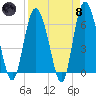 Beach Creek tide chart for Monday, April 8, 2024