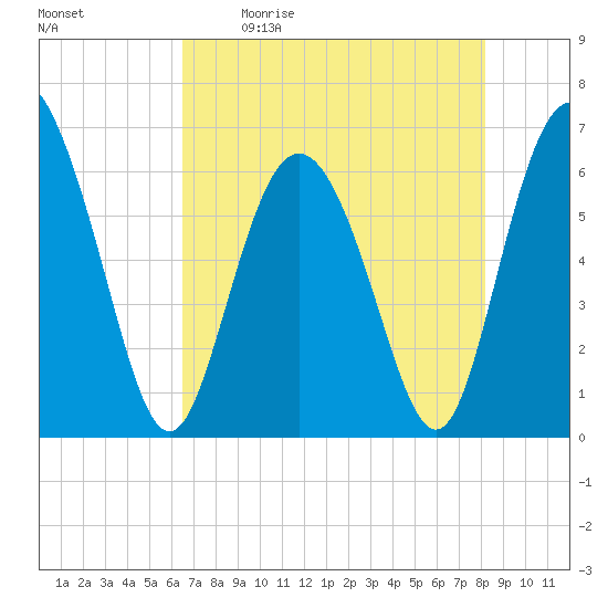 Beach Creek tide chart for Saturday, May 11, 2024