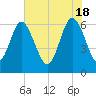Beach Creek tide chart for Saturday, May 18, 2024