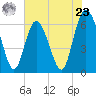 Beach Creek tide chart for Thursday, May 23, 2024