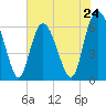Beach Creek tide chart for Friday, May 24, 2024
