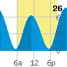 Beach Creek tide chart for Sunday, May 26, 2024